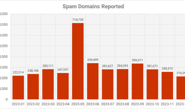 Spam trends update for Sep-Nov 2023