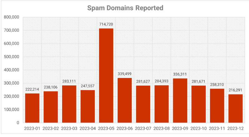 Spam trends update for Sep-Nov 2023